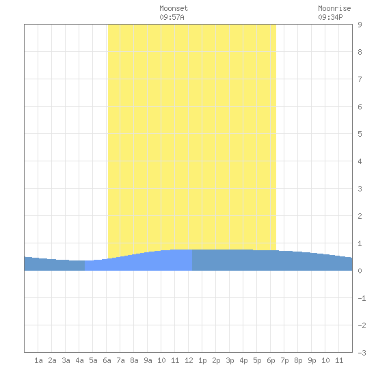 Puerto Maunabo tide chart for Wednesday, September 14, 2022