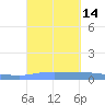 Puerto Maunabo tide chart for Wednesday, September 14, 2022