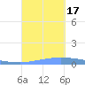Puerto Maunabo tide chart for Saturday, September 17, 2022