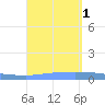Puerto Maunabo tide chart for Thursday, September 1, 2022