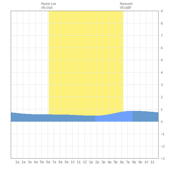 Puerto Maunabo tide chart for Saturday, September 24, 2022