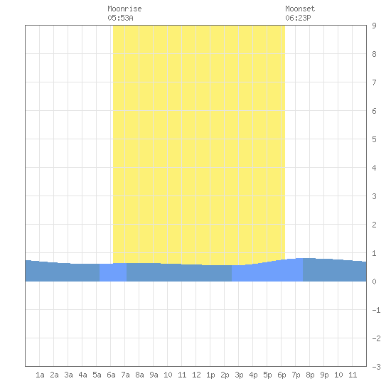 Puerto Maunabo tide chart for Sunday, September 25, 2022