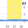 Puerto Maunabo tide chart for Tuesday, September 27, 2022
