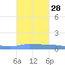 Puerto Maunabo tide chart for Wednesday, September 28, 2022