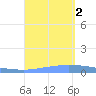 Puerto Maunabo tide chart for Friday, September 2, 2022