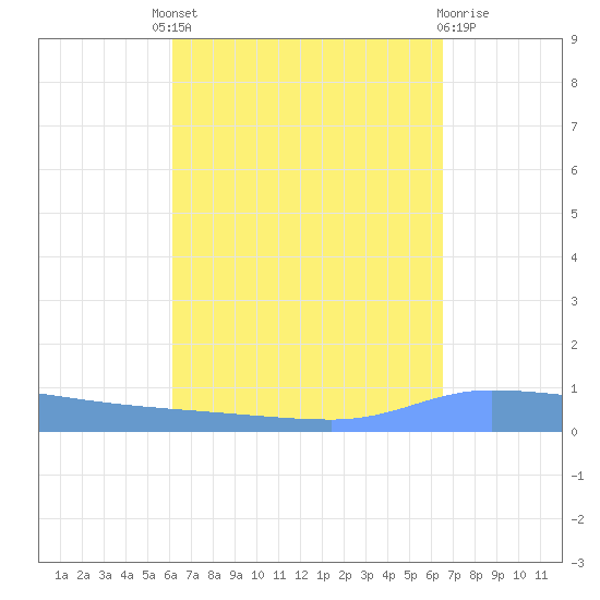 Puerto Maunabo tide chart for Friday, September 9, 2022
