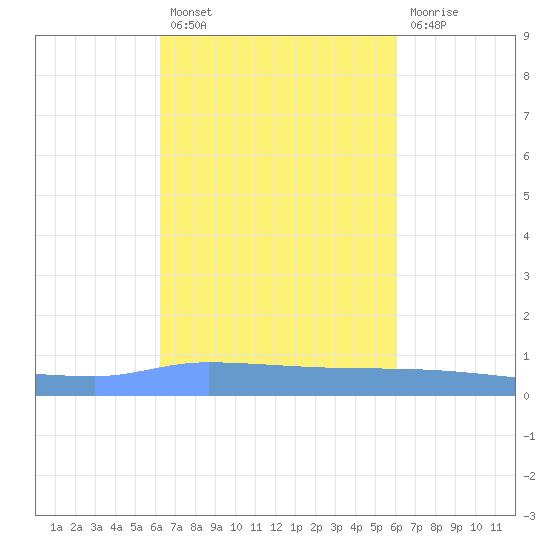 Puerto Maunabo tide chart for Monday, October 10, 2022