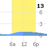 Puerto Maunabo tide chart for Thursday, October 13, 2022