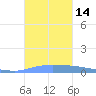 Puerto Maunabo tide chart for Friday, October 14, 2022