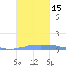 Puerto Maunabo tide chart for Saturday, October 15, 2022