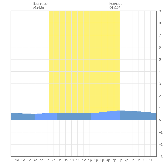 Puerto Maunabo tide chart for Saturday, October 22, 2022