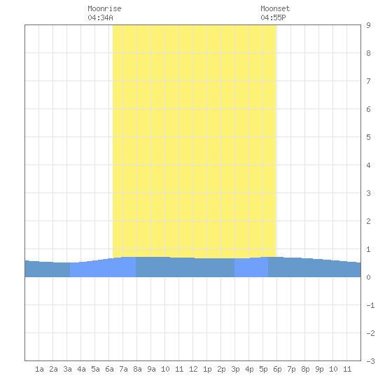 Puerto Maunabo tide chart for Sunday, October 23, 2022