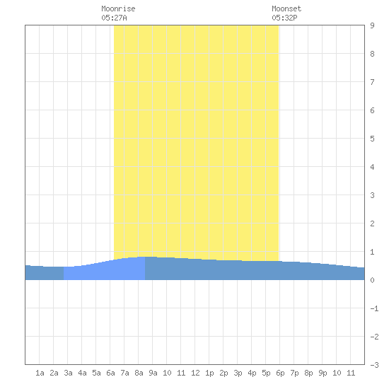 Puerto Maunabo tide chart for Monday, October 24, 2022