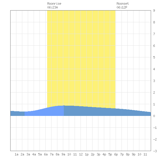 Puerto Maunabo tide chart for Tuesday, October 25, 2022
