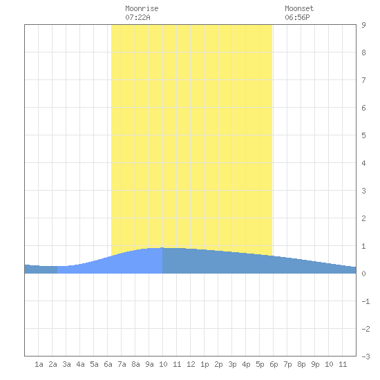 Puerto Maunabo tide chart for Wednesday, October 26, 2022