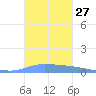 Puerto Maunabo tide chart for Thursday, October 27, 2022