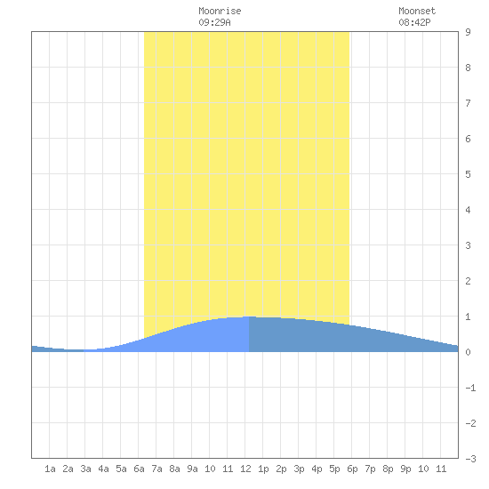 Puerto Maunabo tide chart for Friday, October 28, 2022