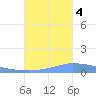Puerto Maunabo tide chart for Tuesday, October 4, 2022