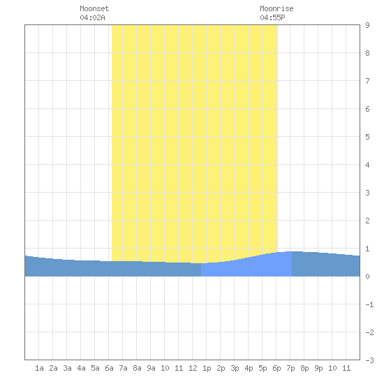 Puerto Maunabo tide chart for Friday, October 7, 2022