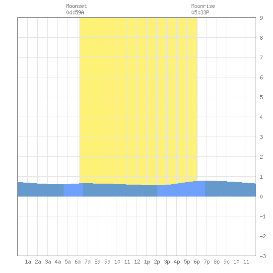 Puerto Maunabo tide chart for Saturday, October 8, 2022