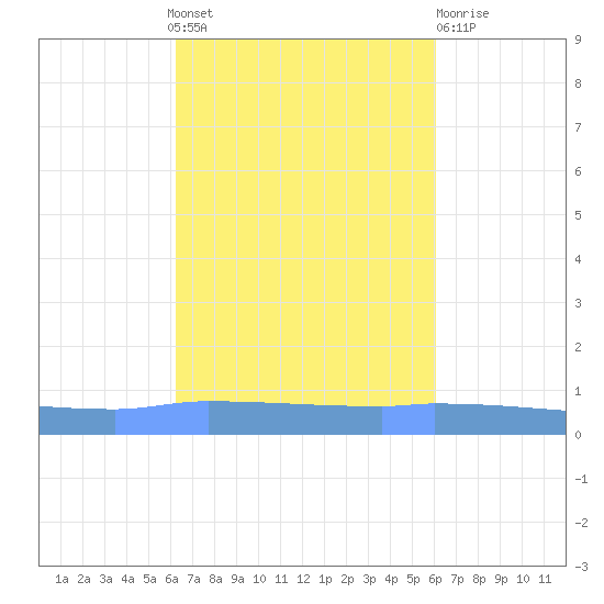 Puerto Maunabo tide chart for Sunday, October 9, 2022