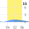 Puerto Maunabo tide chart for Friday, November 11, 2022