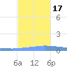 Puerto Maunabo tide chart for Thursday, November 17, 2022