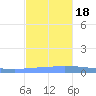 Puerto Maunabo tide chart for Friday, November 18, 2022