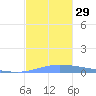 Puerto Maunabo tide chart for Tuesday, November 29, 2022
