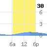Puerto Maunabo tide chart for Wednesday, November 30, 2022