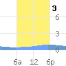 Puerto Maunabo tide chart for Thursday, November 3, 2022