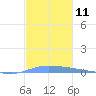 Puerto Maunabo tide chart for Sunday, December 11, 2022
