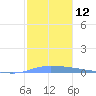 Puerto Maunabo tide chart for Monday, December 12, 2022