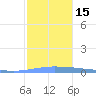 Puerto Maunabo tide chart for Thursday, December 15, 2022