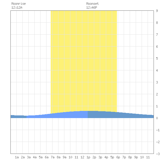 Puerto Maunabo tide chart for Friday, December 16, 2022