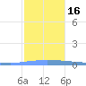 Puerto Maunabo tide chart for Friday, December 16, 2022