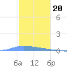 Puerto Maunabo tide chart for Tuesday, December 20, 2022
