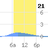 Puerto Maunabo tide chart for Wednesday, December 21, 2022