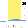 Puerto Maunabo tide chart for Monday, December 26, 2022
