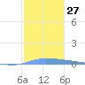 Puerto Maunabo tide chart for Tuesday, December 27, 2022