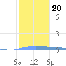 Puerto Maunabo tide chart for Wednesday, December 28, 2022