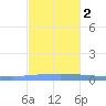 Puerto Maunabo tide chart for Friday, December 2, 2022