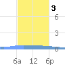Puerto Maunabo tide chart for Saturday, December 3, 2022
