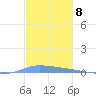 Puerto Maunabo tide chart for Thursday, December 8, 2022