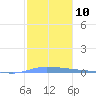 Puerto Maunabo tide chart for Tuesday, January 10, 2023