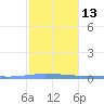 Puerto Maunabo tide chart for Friday, January 13, 2023