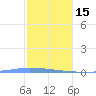 Puerto Maunabo tide chart for Sunday, January 15, 2023