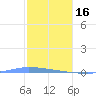 Puerto Maunabo tide chart for Monday, January 16, 2023