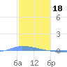 Puerto Maunabo tide chart for Wednesday, January 18, 2023