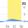 Puerto Maunabo tide chart for Saturday, January 21, 2023